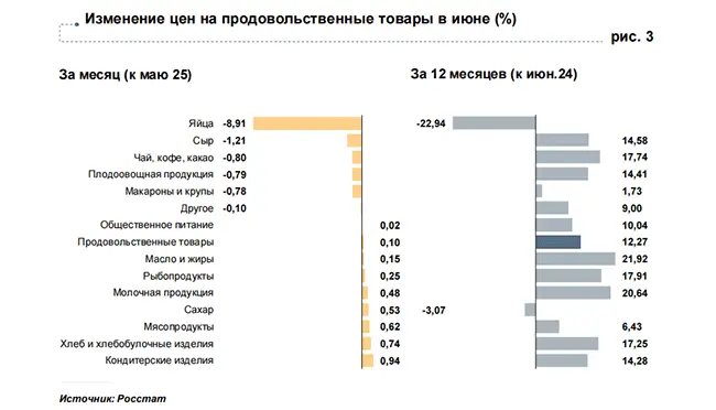 За год цены на хлеб в Челябинской области выросли на 17%, кондитерские изделия – 14%